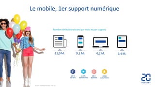 Le mobile, 1er support numérique
11,0 M. 9,1 M. 6,2 M. 3,4 M.
Nombre de lecteurs brand par mois et par support
Source : One Global T4 2017 – Ind. 30 J.
 