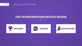 L’ÉQUATION À RETENIR
UNE TRANSFORMATION DIGITALE RÉUSSIE
=
+ +IMPLIQUER MESURER ACCOMPAGNER
 