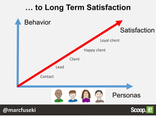 … to Long Term Satisfaction
Satisfaction
Contact
Happy client
Loyal client
Behavior
Personas
Lead
Client
@marcfuseki
 