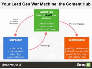 Your Lead Gen War Machine: the Content Hub
@marcfuseki
 