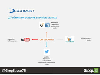 @GregSacco75
/// DÉFINITION DE NOTRE STRATÉGIE DIGITALE
CM DOCAPOST
Visibilité
Réputation
Conversation
Construction communauté
Leads
Réputation
Engagement
Recrutement
Leads
Référencement
Leads
Réputation
Référencement
 