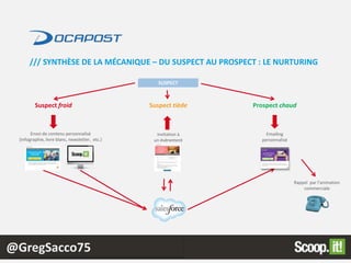 @GregSacco75
/// SYNTHÈSE DE LA MÉCANIQUE – DU SUSPECT AU PROSPECT : LE NURTURING
Suspect froid Suspect tiède Prospect chaud
Envoi de contenu personnalisé
(infographie, livre blanc, newsletter, etc.)
Invitation à
un événement
Emailing
personnalisé
Rappel par l’animation
commerciale
SUSPECT
 