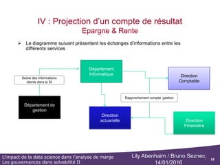 18
L’impact de la data science dans l’analyse de marge
Les gouvernances dans solvabilité II
Lily Abenhaim / Bruno Seznec
14/01/2016
 Les hypothèses à regrouper sont de nature :
o commerciales (taux et nature des commissions, primes moyennes
attendues, âge de l’assuré à la souscription, durée maximale du contrat…),
o techniques (taux minimum garanti, règles d’attribution de la participation
aux bénéfices, taux de chargement sur les primes, taux de chargement sur
les encours, montant des pénalités de rachat, table de mortalité servant à la
tarification, cadences de règlements des sinistres,…),
o financières
o administratives (frais d’acquisition par police, frais annuels de gestion par
police).
IV : Projection d’un compte de résultat
Epargne & Rente
 