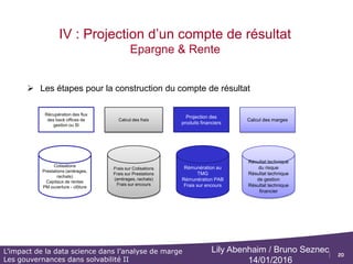 20
L’impact de la data science dans l’analyse de marge
Les gouvernances dans solvabilité II
Lily Abenhaim / Bruno Seznec
14/01/2016
 La collecte et la validation des hypothèses retenues nécessite
l’implication de l’ensemble des départements de la compagnie :
o département financier :
• Elle détermine le taux techniques / TMG / Taux de produits financier
o département technique
• Elle réalise la projection de compte de résultats ou projection financiers
o département informatique
• Communique les données de bases pour l’établissement des comptes de
résultats
o département comptable
• Intervient lors des rapprochement comptabilité / gestion
o département de gestion :
• Communique les flux réels de primes / prestation à l’actuariat
o Direction Générale
IV : Projection d’un compte de résultat
Epargne & Rente
 