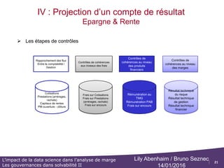 21
L’impact de la data science dans l’analyse de marge
Les gouvernances dans solvabilité II
Lily Abenhaim / Bruno Seznec
14/01/2016
 Les étapes pour la construction du compte de résultat
IV : Projection d’un compte de résultat
Epargne & Rente
Récupération des flux
des back offices de
gestion ou SI
Calcul des frais
Projection des
produits financiers
Calcul des marges
Cotisations
Prestations (arrérages,
rachats)
Capitaux de rentes
PM ouverture - clôture
Frais sur Cotisations
Frais sur Prestations
(arrérages, rachats)
Frais sur encours
Rémunération au
TMG
Rémunération PAB
Frais sur encours
Résultat technique
du risque
Résultat technique
de gestion
Résultat technique
financier
 