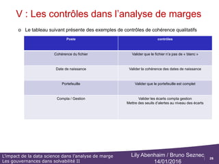 28
L’impact de la data science dans l’analyse de marge
Les gouvernances dans solvabilité II
Lily Abenhaim / Bruno Seznec
14/01/2016
 Les états de contrôles du compte de résultat
o Le pilier II impose aux compagnies de réaliser des contrôles au niveau des models
points.
o Plusieurs niveaux de contrôles sont exigés:
• Niveau I : Contrôles de cohérences
• Niveau II : Contrôles qualitatifs
• Niveau III : Contrôles quantitatifs
o Le tableau suivant présente des exemples de contrôles de cohérence à mettre en
place lors de la réception des données
V : Les contrôles dans l’analyse de marges
Poste contrôles
PM ouverture Valider que la PM ouverture = PM 31/12/ N-1
PM clôture Comparer par produit les ratio des PM N et N-1
Cotisations Valider que les flux de primes sont (+)
Prestations Valider que les flux de prestations sont (-)
Niveau des cotisations Comparer les ratios de cotisations entre N et N-1
Niveau de prestations Comparer les ratios de prestations entre N et N-1
Niveau des capitaux constitutifs de rentes Comparer les ratios des capitaux entre N et N-1
 