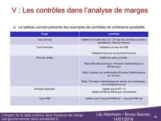 29
L’impact de la data science dans l’analyse de marge
Les gouvernances dans solvabilité II
Lily Abenhaim / Bruno Seznec
14/01/2016
o Le tableau suivant présente des exemples de contrôles de cohérence qualitatifs
V : Les contrôles dans l’analyse de marges
Poste contrôles
Cohérence du fichier Valider que le fichier n’a pas de « blanc »
Date de naissance Valider la cohérence des dates de naissance
Portefeuille Valider que le portefeuille est complet
Compta / Gestion Valider les écarts compta gestion
Mettre des seuils d’alertes au niveau des écarts
 