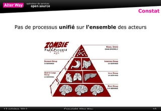 Constat Pas de processus  unifié  sur  l'ensemble  des acteurs 