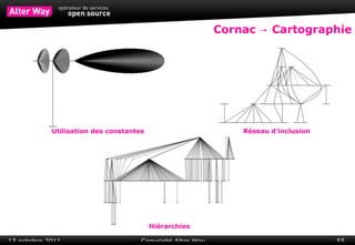 Cœur technique  des projets 
