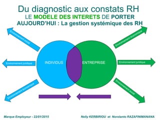 Du diagnostic aux constats RH
LE MODELE DES INTERETS DE PORTER
AUJOURD’HUI : La gestion systémique des RH
INDIVIDUS ENTREP...