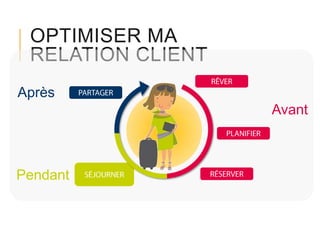OPTIMISER MA
RELATION CLIENT
Après
Avant

Pendant

 