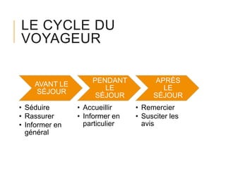 LE CYCLE DU
VOYAGEUR

AVANT LE
SÉJOUR
• Séduire
• Rassurer
• Informer en
général

PENDANT
LE
SÉJOUR
• Accueillir
• Informer en
particulier

APRÈS
LE
SÉJOUR
• Remercier
• Susciter les
avis

 