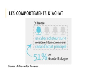 LES COMPORTEMENTS D’ACHAT
Source : Infographie Poulpeo
 