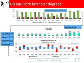 6,686
7,670
0
2,000
4,000
6,000
8,000
10,000
2000 2001 2002 2003 2004 2005 2006 2007 2008 2009 2010 2011 2012 2013 2014
Dettes (en milliers d'euros) CAF (en milliers d'euros)
3.5 3.4 4.2 4.9 3.7 3.8
5.8
2.6 2.3 3.5 3.7 4.5
9.8 10.8 9.6
2000 2001 2002 2003 2004 2005 2006 2007 2008 2009 2010 2011 2012 2013 2014
-3,000
-2,000
-1,000
0
1,000
2,000
3,000
4,000
2000 2001 2002 2003 2004 2005 2006 2007 2008 2009 2010 2011 2012 2013 2014
investissement exploitation
L’endettement repart à la hausse en 2010
…qui passe par une
meilleure maîtrise du
taux d’exécution
budgétare de la
section de
fonctionnement et un
équilibre du résultat
de la section
d’investissement.
Dettes / CAF
(en année)
Résultat fonctionnement et
investissement (en K€)
Un équilibre financier dégradé
10N2L Expertises SASU - Analyse communale
..d’où la recherche d’une
amélioration de la CAF…
 