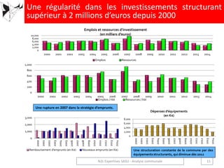 Emplois et ressources d’investissement
(en milliers d’euros)
0
2,000
4,000
6,000
8,000
2000
2001
2002
2003
2004
2005
2006
2007
2008
2009
2010
2011
2012
2013
2014
Dépenses d'équipements
(en K€)
Une rupture en 2007 dans la stratégie d’emprunts.
0
200
400
600
800
1,000
2000 2001 2002 2003 2004 2005 2006 2007 2008 2009 2010 2011 2012 2013 2014
Emplois / hbt Ressources / hbt
0
2,000
4,000
6,000
8,000
10,000
2000 2001 2002 2003 2004 2005 2006 2007 2008 2009 2010 2011 2012 2013 2014
Emplois Ressources
0
1,000
2,000
3,000
2000
2001
2002
2003
2004
2005
2006
2007
2008
2009
2010
2011
2012
2013
2014
Remboursement d'emprunts (en K€) Nouveaux emprunts (en K€)
Une régularité dans les investissements structurant
supérieur à 2 millions d’euros depuis 2000
11N2L Expertises SASU - Analyse communale
Une structuration constante de la commune par des
équipements structurants, qui diminue dès 2012
 