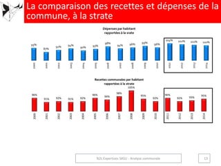 96%
91% 92% 91% 92%
96%
94%
98%
105%
95%
92%
96%
92% 93%
95%
2000
2001
2002
2003
2004
2005
2006
2007
2008
2009
2010
2011
2012
2013
2014
Recettes communales par habitant
rapportées à la strate
La comparaison des recettes et dépenses de la
commune, à la strate
13N2L Expertises SASU - Analyse communale
95%
87%
91% 94%
90% 93%
98%
94% 96% 99% 96%
104% 102% 101% 100%
2000
2001
2002
2003
2004
2005
2006
2007
2008
2009
2010
2011
2012
2013
2014
Dépenses par habitant
rapportées à la srate
 