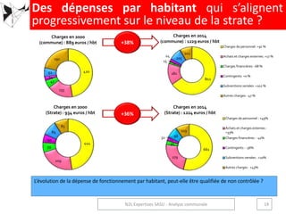 Charges en 2000
(commune) : 889 euros / hbt
Charges en 2014
(commune) : 1229 euros / hbt
Charges en 2000
(Strate) : 934 euros / hbt
Charges en 2014
(Strate) : 1224 euros / hbt
L’évolution de la dépense de fonctionnement par habitant, peut-elle être qualifiée de non contrôlée ?
444
209
59
50
89
83
420
155
47
24
52
191
802
181
15
24
105
102
Charges de personnel: +91 %
Achats et charges externes: +17 %
Charges financières: -68 %
Contingents: +0 %
Subventions versées: +102 %
Autres charges: -47 %
661
279
35
32 98
119
Charges de personnel : +49%
Achats et charges externes :
+33%
Charges financières : -41%
Contingents : -36%
Subventions versées : +10%
Autres charges : +43%
Des dépenses par habitant qui s’alignent
progressivement sur le niveau de la strate ?
14N2L Expertises SASU - Analyse communale
+38%
+36%
 