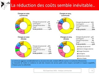 Charges en 2000
(commune)
Charges en 2014
(commune)
48%
22%
6%
5%
10%
9%
54%
23%
3%
2%
8%
10%
Charges de personnel
Achats et charges externes
Charges financières
Contingents
Subventions versées
Autres charges
47%
17%
5%
3%
6%
21%
65%
15%
1%
2%
9%
8%
Charges en 2000
(Strate)
Charges en 2014
(Strate)
La commune aggrave considérablement sa structure de coût, rendant difficile à priori, la recherche d’économies.
La nécessité de mettre en évidence le coût des missions de service public entre moyens normatifs et moyens supplétifs,
s’impose pour la collectivité.
La réduction des coûts semble inévitable..
15N2L Expertises SASU - Analyse communale
Charges de personnel : 47%
Contingents :……………. 3%
Charges financières : ….. 6%
Total : ……………………...56%
% des produits : …………47%
Charges de personnel : 65%
Contingents :……………. 2%
Charges financières : ….. 9%
Total : ……………………... 76%
% des produits : …………66%
Charges de personnel : 48%
Contingents :……………. 5%
Charges financières : ….. 10%
Total : ……………………... 63%
% des produits : …………51%
Charges de personnel : 54%
Contingents :……………. 2%
Charges financières : ….. 8%
Total : ……………………... 64%
% des produits : …………54%
 