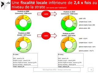 Composition des
recettes de
fonctionnement
(en euros par habitant)
158
102
477
301
217
216
614
217 DGF: +37%
Impôts locaux: +112%
Autres impôts et taxes: +29%
Autres pduits: -28%
202
447
90
338
227
516
98
496
DGF :+ 12,4 %
Impôts locaux :+ 15,4 %
Autres impôts et taxes : 8,9 %
Autres produitrs :+ 46,7 %
Produits en 2000
(commune) : 1038 euros
Produits en 2014
(commune) : 1264 euros
Produits en 2000
(strate) : 1077 euros
Produits en 2014
(strate) : 1337 euros
Une fiscalité locale inférieure de 2,4 x fois au
niveau de la strate (en euros par habitant)
16N2L Expertises SASU - Analyse communale
+22%
+24%
En 2000 :
DGF : retard 22 %
Impôts Locaux : retard 77 %
Autres impôts et taxes : avance 430 %
Autres recettes : retard 11 %
Total : retard 4 %
En 2014 :
DGF : retard 4 %
Impôts Locaux : retard 58 %
Autres impôts et taxes : avance 527 %
Autres recettes : retard 56 %
Total : retard 5 %
 