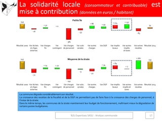 149
- 26
+ 32 + 0
- 381
- 53
+ 86 + 59
+ 114 + 137
- 83
34
Résultat 2000 Var Achats
et chges
externes
Var charges
fin
Var
contingent
Var charges
de personnel
Var subv
versées
Var autres
charges
Var DGF Var impôts
locaux
Var autres
impôts
et taxes
Var autres
recettes
Résultat 2014
Petite Île
143
- 72
+ 24 + 20
- 192
- 9
- 41
+ 34
+ 64
+ 2
+ 160
133
Résultat 2000 Var Achats
et chges
externes
Var charges
fin.
Var
contingent
Var charges
de personnel
Var subv.
versées
Var autres
charges
Var DGF Var impôts
locaux
Var autres
impôts et
taxes
Var autres
recettes
Résultat 2014
Moyenne de la strate
La commune dégrade considérablement son résultat.
La croissance des recettes de la fiscalité et de la DGF ne permettent pas de faire face à la croissance des charges de personnel, à
l’instar de la strate.
Dans le même temps, les communes de la strate maintiennent leur budget de fonctionnement, maîtrisant mieux la dégradation de
certains postes budgétaires.
La solidarité locale (consommateur et contribuable) est
mise à contribution (données en euros / habitant)
17N2L Expertises SASU - Analyse communale
 