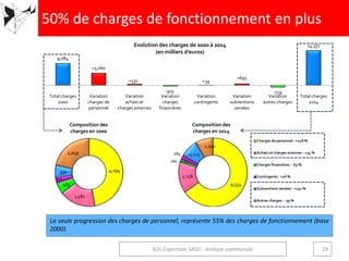 9,084
+5,060
+537
-305
+39
+695
-759
14,351
Total charges
2000
Variation
charges de
personnel
Variation
achats et
charges externes
Variation
charges
financières
Variation
contingents
Variation
subventions
versées
Variation
autres charges
Total charges
2014
4,294
1,581
485
245
530
1,949
9,354
2,118
180
284 1,225
1,190
Charges de personnel : +118 %
Achats et charges externes : +34 %
Charges financières : -63 %
Contingents : +16 %
Subventions versées : +131 %
Autres charges : -39 %
La seule progression des charges de personnel, représente 55% des charges de fonctionnement (base
2000).
Composition des
charges en 2000
50% de charges de fonctionnement en plus
19N2L Expertises SASU - Analyse communale
Evolution des charges de 2000 à 2014
(en milliers d’euros)
Composition des
charges en 2014
 