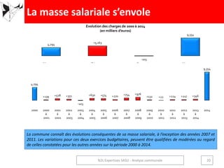 4,294
+5,163
-103
9,354
Niveau 2000 Dépenses
en +
Economies Niveau 2014
4,294
+139 +528 +351
-103
+630 +574 +270 +754 +976
+132 +22 +224 +217 +346
9,354
2000 2000
à
2001
2001
à
2002
2002
à
2003
2003
à
2004
2004
à
2005
2005
à
2006
2006
à
2007
2007
à
2008
2008
à
2009
2009
à
2010
2010
à
2011
2011
à
2012
2012
à
2013
2013
à
2014
2014
La commune connaît des évolutions conséquentes de sa masse salariale, à l’exception des années 2007 et
2011. Les variations pour ces deux exercices budgétaires, peuvent être qualifiées de modérées au regard
de celles constatées pour les autres années sur la période 2000 à 2014.
La masse salariale s’envole
20N2L Expertises SASU - Analyse communale
Evolution des charges de 2000 à 2014
(en milliers d’euros)
 