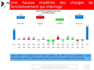 Etant donné la croissance de la masse salariale, des ETP et de la population, il sera
intéressant de mesurer l’évolution des moyens consacrés aux employés de la commune.
1,581 +1,654
-1,117
2,118
Niveau 2000 Dépenses
en +
Economies Niveau 2014
1,581
+53 +139 +227 +158
-77
+98
-282 -308
+440
-133
+328
+211
-196 -121
2,118
2000 2000
à
2001
2001
à
2002
2002
à
2003
2003
à
2004
2004
à
2005
2005
à
2006
2006
à
2007
2007
à
2008
2008
à
2009
2009
à
2010
2010
à
2011
2011
à
2012
2012
à
2013
2013
à
2014
2014
Une hausse modérée des charges de
fonctionnement qui interroge
21N2L Expertises SASU - Analyse communale
Evolution des charges de 2000 à 2014
(en milliers d’euros)
 