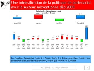 530
+1,452
-757
1,225
Niveau 2000 Dépenses
en +
Economies Niveau 2014
530
+109
-249
-47
+144 +112
-127 -70
+28
+121
+357
+233 +190 +158
-264
1,225
2000 2000
à
2001
2001
à
2002
2002
à
2003
2003
à
2004
2004
à
2005
2005
à
2006
2006
à
2007
2007
à
2008
2008
à
2009
2009
à
2010
2010
à
2011
2011
à
2012
2012
à
2013
2013
à
2014
2014
Les évolutions budgétaires tantôt à la hausse, tantôt à la baisse, permettent toutefois aux
partenariats avec le secteur subventionné, de plus que doubler sur la période.
Une intensification de la politique de partenariat
avec le secteur subventionné dès 2009
22N2L Expertises SASU - Analyse communale
Evolution des charges de 2000 à 2014
(en milliers d’euros)
 