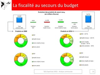 10,609
+914 +1,476 +2,293
-541
14,751
Total
produits 2000
Variation
DGF
Variation
Impôts locaux
Variation
Autres impôts et taxes
Variation
Autres pduits
Total
produits 2014
1,614
1,044
4,876
3,075
DGF
Impôts locaux
Autres impôts et taxes
Autres pduits
2,528
2,520
7,169
2,534
DGF : +57 %
Impôts locaux : +141 %
autres impôts
et taxes : +47 %
autres produits : -18 %
15%
10%
46%
29%
DGF
Impôts locaux
Autres impôts et taxes
Autres pduits
17%
17%
49%
17%
DGF
Impôts locaux
Autres impôts et taxes
Autres pduits
Produits en 2000 Produits en 2014
La fiscalité au secours du budget
23N2L Expertises SASU - Analyse communale
Evolution des produits de 2000 à 2014
(en milliers d’euros)
 