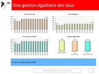 Les taux sont figés depuis 2003.
12.02
15.75
0.00
5.00
10.00
15.00
20.00
25.00
30.00
35.00
2000
2001
2002
2003
2004
2005
2006
2007
2008
2009
2010
2011
2012
2013
2014
Taxe d'habitation
19.66
24.87
0.00
5.00
10.00
15.00
20.00
25.00
30.00
2000
2001
2002
2003
2004
2005
2006
2007
2008
2009
2010
2011
2012
2013
2014
Taxe foncière / Bâti
22.67
28.90
0.00
5.00
10.00
15.00
20.00
25.00
30.00
35.00
2000
2001
2002
2003
2004
2005
2006
2007
2008
2009
2010
2011
2012
2013
2014
Taxe foncière / non bâti
1.310 1.265 1.275
Taxe d'habitation Taxe
foncière / Bâti
Taxe
foncière / non bâti
Evolution 2000 à 2014
Une gestion égalitaire des taux
24N2L Expertises SASU - Analyse communale
 