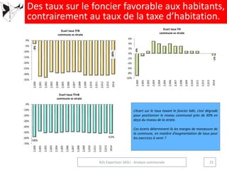 -9%
-1%
-10%
-8%
-6%
-4%
-2%
0%
2%
4%
6%
2,000
2,001
2,002
2,003
2,004
2,005
2,006
2,007
2,008
2,009
2,010
2,011
2,012
2,013
2014
Ecart taux TH
commune vs strate-3%
-30%
-35%
-30%
-25%
-20%
-15%
-10%
-5%
0%
2,000
2,001
2,002
2,003
2,004
2,005
2,006
2,007
2,008
2,009
2,010
2,011
2,012
2,013
2014
Ecart taux TFB
commune vs strate
-58%
-52%
-70%
-60%
-50%
-40%
-30%
-20%
-10%
0%
2,000
2,001
2,002
2,003
2,004
2,005
2,006
2,007
2,008
2,009
2,010
2,011
2,012
2,013
2014
Ecart taux TFnB
commune vs strate
L’écart sur le taux taxant le foncier bâti, s’est dégradé
pour positionner le niveau communal près de 30% en
deça du niveau de la strate.
Ces écarts déterminent ils les marges de manœuvre de
la commune, en matière d’augmentation de taux pour
les exercices à venir ?
Des taux sur le foncier favorable aux habitants,
contrairement au taux de la taxe d’habitation.
25N2L Expertises SASU - Analyse communale
 