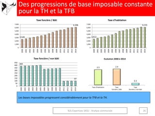 Les bases imposables progressent considérablement pour la TFB et la TH.
2,612
6,133
0
1,000
2,000
3,000
4,000
5,000
6,000
7,000
2000
2001
2002
2003
2004
2005
2006
2007
2008
2009
2010
2011
2012
2013
2014
Taxe d'habitation
2,528
6,108
0
1,000
2,000
3,000
4,000
5,000
6,000
7,000
2000
2001
2002
2003
2004
2005
2006
2007
2008
2009
2010
2011
2012
2013
2014
Taxe foncière / Bâti
384
97
0
50
100
150
200
250
300
350
400
450
2000
2001
2002
2003
2004
2005
2006
2007
2008
2009
2010
2011
2012
2013
2014
Taxe foncière / non bâti
2.3 2.4
0.3
Taxe d'habitation Taxe
foncière / Bâti
Taxe
foncière / non bâti
Evolution 2000 à 2014
Des progressions de base imposable constante
pour la TH et la TFB
26N2L Expertises SASU - Analyse communale
 