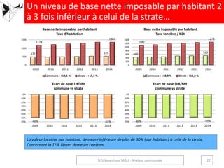 -60% -61%-70%
-60%
-50%
-40%
-30%
-20%
-10%
0%
2009 2010 2011 2012 2013 2014
Ecart de base TH/hbt
commune vs strate
-60% -59%-70%
-60%
-50%
-40%
-30%
-20%
-10%
0%
2009 2010 2011 2012 2013 2014
Ecart de base TFB/hbt
commune vs strate
477 525
1179
1361
0
500
1000
1500
2009 2010 2011 2012 2013 2014
Base nette imposable par habitant
Taxe d'habitation
Commune : +10,1 % Strate : +15,4 %
440 523
1092
1276
0
200
400
600
800
1000
1200
1400
2009 2010 2011 2012 2013 2014
Base nette imposable par habitant
Taxe foncière / bâti
Commune : +18,9 % Strate : +16,8 %
La valeur locative par habitant, demeure inférieure de plus de 30% (par habitant) à celle de la strate.
Concernant la TFB, l’écart demeure constant.
Un niveau de base nette imposable par habitant 2
à 3 fois inférieur à celui de la strate…
27N2L Expertises SASU - Analyse communale
 