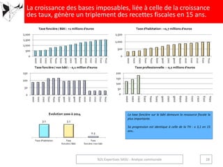 3.1 3.1
0.3
Taxe d'habitation Taxe
foncière / Bâti
Taxe
foncière / non bâti
Evolution 2000 à 2014
0
500
1,000
1,500
2000
2001
2002
2003
2004
2005
2006
2007
2008
2009
2010
2011
2012
2013
2014
Taxe d'habitation : +0,7 millions d’euros
0
500
1,000
1,500
2,000 2000
2001
2002
2003
2004
2005
2006
2007
2008
2009
2010
2011
2012
2013
2014
Taxe foncière / Bâti : +1 millions d’euros
0
50
100
150
2000
2001
2002
2003
2004
2005
2006
2007
2008
2009
2010
2011
2012
2013
2014
Taxe foncière / non bâti : - 0,1 million d’euros
0
50
100
150
200
2000
2001
2002
2003
2004
2005
2006
2007
2008
2009
2010
2011
2012
2013
2014
Taxe professionnelle : - 0,1 millions d’euros
La taxe foncière sur le bâti demeure la ressource fiscale la
plus importante.
Sa progression est identique à celle de la TH : x 3,1 en 15
ans..
La croissance des bases imposables, liée à celle de la croissance
des taux, génère un triplement des recettes fiscales en 15 ans.
28N2L Expertises SASU - Analyse communale
 