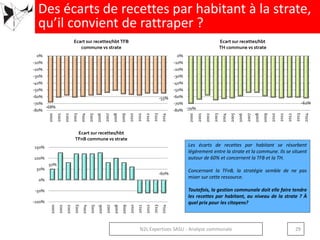 -70%
-62%
-80%
-70%
-60%
-50%
-40%
-30%
-20%
-10%
0%
2000
2001
2002
2003
2004
2005
2006
2007
2008
2009
2010
2011
2012
2013
2014
Ecart sur recettes/hbt
TH commune vs strate
-68%
-55%
-80%
-70%
-60%
-50%
-40%
-30%
-20%
-10%
0%
2000
2001
2002
2003
2004
2005
2006
2007
2008
2009
2010
2011
2012
2013
2014
Ecart sur recettes/hbt TFB
commune vs strate
50%
-60%
-100%
-50%
0%
50%
100%
150%
2000
2001
2002
2003
2004
2005
2006
2007
2008
2009
2010
2011
2012
2013
2014
Ecart sur recettes/hbt
TFnB commune vs strate
Les écarts de recettes par habitant se résorbent
légèrement entre la strate et la commune. Ils se situent
autour de 60% et concernent la TFB et la TH.
Concernant la TFnB, la stratégie semble de ne pas
miser sur cette ressource.
Toutefois, la gestion communale doit elle faire tendre
les recettes par habitant, au niveau de la strate ? À
quel prix pour les citoyens?
Des écarts de recettes par habitant à la strate,
qu’il convient de rattraper ?
29N2L Expertises SASU - Analyse communale
 