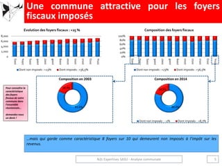 0%
20%
40%
60%
80%
100%
2003
2004
2005
2006
2007
2008
2009
2010
2011
2012
2013
2014
Composition des foyers fiscaux
Dont non imposés : +23% Dont imposés : +36,5%
…mais qui garde comme caractéristique 8 foyers sur 10 qui demeurent non imposés à l’impôt sur les
revenus.
Une commune attractive pour les foyers
fiscaux imposés
5N2L Expertises SASU - Analyse communale
Pour connaître la
caractéristique
des foyers
fiscaux de votre
commune dans
l’ensemble
réunionnais…
demandez nous
un devis !
0
2,000
4,000
6,000
8,000
2003
2004
2005
2006
2007
2008
2009
2010
2011
2012
2013
2014
Evolution des foyers fiscaux : +25 %
Dont non imposés : +23% Dont imposés : +36,5%
81.6%
18.4%
Composition en 2003
80.0%
20.0%
Composition en 2014
Dont non imposés : -2% Dont imposés : +8,7%
 