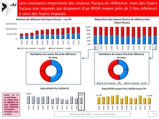 0%
20%
40%
60%
80%
100%
2003
2004
2005
2006
2007
2008
2009
2010
2011
2012
2013
2014
Répartition des revenus fiscaux de référence des
foyers fiscaux
24.2% 22.9%
2003
2004
2005
2006
2007
2008
2009
2010
2011
2012
2013
2014
Ratio RFDR moyen FFnI / RFDR moyen FFI
107%
91%
2003
2004
2005
2006
2007
2008
2009
2010
2011
2012
2013
2014
Ratio RFDR FFnI / RFDR FFI
Une croissance importante des revenus fiscaux de référence..mais des foyers
fiscaux non imposés qui disposent d’un RFDR moyen près de 5 fois inférieurs
à celui des foyers imposés.
Quelle est la
caractéristique
du revenu fiscal
de référence de
votre commune
dans l’ensemble
réunionnais…
Demandez nous
un devis ! 6N2L Expertises SASU - Analyse communale
0
50,000,000
100,000,000
150,000,000
2003
2004
2005
2006
2007
2008
2009
2010
2011
2012
2013
2014
Revenus de référence des foyers fiscaux : +121 %
Dont non imposés : +103,9% Dont imposés : +139%
51.7%48.3%
Ventilation du revenu fiscal de référence
en 2003
47.8%52.2%
Ventilation du revenu fiscal de référence
en 2014
Dont non imposés : -8% Dont imposés : +8,1%
 