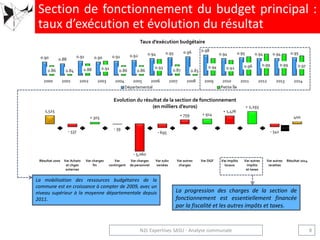 1,525
- 537
+ 305
- 39
- 5,060
- 695
+ 759 + 914
+ 1,476
+ 2,293
- 541
400
Résultat 2000 Var Achats
et chges
externes
Var charges
fin
Var
contingent
Var charges
de personnel
Var subv
versées
Var autres
charges
Var DGF Var impôts
locaux
Var autres
impôts
et taxes
Var autres
recettes
Résultat 2014
0.90 0.88
0.91 0.90 0.91 0.92 0.94 0.95 0.96 0.98
0.94 0.95 0.94 0.94 0.95
0.86 0.84 0.88 0.91 0.86 0.86
0.93
0.87 0.83
0.94 0.92 0.96 0.99 0.99 0.97
2000 2001 2002 2003 2004 2005 2006 2007 2008 2009 2010 2011 2012 2013 2014
Taux d’exécution budgétaire
Départemental Petite Île
La mobilisation des ressources budgétaires de la
commune est en croissance à compter de 2009, avec un
niveau supérieur à la moyenne départementale depuis
2011.
Section de fonctionnement du budget principal :
taux d’exécution et évolution du résultat
La progression des charges de la section de
fonctionnement est essentiellement financée
par la fiscalité et les autres impôts et taxes.
Evolution du résultat de la section de fonctionnement
(en milliers d’euros)
8N2L Expertises SASU - Analyse communale
 