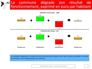 La commune dégrade son résultat de fonctionnement par habitant alors que la baisse constatée au niveau
de la strate, sur la même période, est contenue.
149
428
-543
34
Résultat 2000 Améliorations Détériorations Résultat 2014
Evolution communale : - 78%
143
304
-314
133
Résultat 2000 Améliorations Détériorations Résultat 2014
Evolution de la strate : -7%
La commune dégrade son résultat de
fonctionnement, exprimé en euro par habitant
9N2L Expertises SASU - Analyse communale
 
