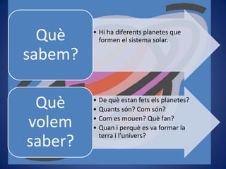 Què
sabem?
Què
volem
saber?

• Hi ha diferents planetes que
formen el sistema solar.

• De què estan fets els planetes?
• Quants són? Com són?
• Com es mouen? Què fan?
• Quan i perquè es va formar la
terra i l’univers?

 