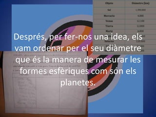 Després, per fer-nos una idea, els
vam ordenar per el seu diàmetre
que és la manera de mesurar les
formes esfèriques com són els
planetes.

 