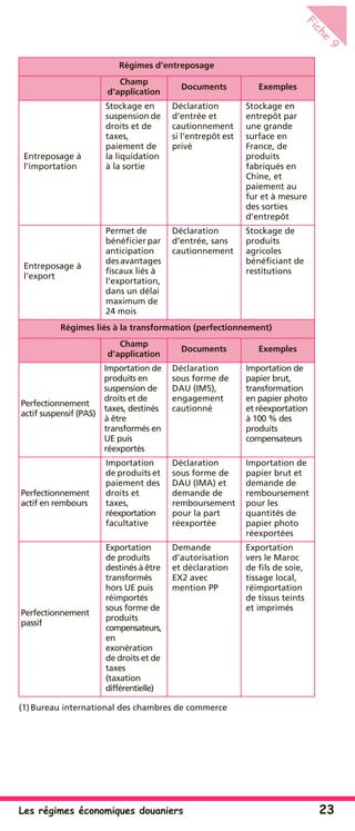 Les régimes économiques douaniers 23
Fiche
9
Régimes d’entreposage
Champ
d’application
Documents Exemples
Entreposage à
l’importation
Stockage en
suspension de
droits et de
taxes,
paiement de
la liquidation
à la sortie
Déclaration
d’entrée et
cautionnement
si l’entrepôt est
privé
Stockage en
entrepôt par
une grande
surface en
France, de
produits
fabriqués en
Chine, et
paiement au
fur et à mesure
des sorties
d’entrepôt
Entreposage à
l’export
Permet de
bénéﬁcier par
anticipation
desavantages
ﬁscaux liés à
l’exportation,
dans un délai
maximum de
24 mois
Déclaration
d’entrée, sans
cautionnement
Stockage de
produits
agricoles
bénéﬁciant de
restitutions
Régimes liés à la transformation (perfectionnement)
Champ
d’application
Documents Exemples
Perfectionnement
actif suspensif (PAS)
Importation de
produits en
suspension de
droits et de
taxes, destinés
à être
transformés en
UE puis
réexportés
Déclaration
sous forme de
DAU (IM5),
engagement
cautionné
Importation de
papier brut,
transformation
en papier photo
et réexportation
à 100 % des
produits
compensateurs
Perfectionnement
actif en rembours
Importation
de produits et
paiement des
droits et
taxes,
réexportation
facultative
Déclaration
sous forme de
DAU (IMA) et
demande de
remboursement
pour la part
réexportée
Importation de
papier brut et
demande de
remboursement
pour les
quantités de
papier photo
réexportées
Perfectionnement
passif
Exportation
de produits
destinés à être
transformés
hors UE puis
réimportés
sous forme de
produits
compensateurs,
en
exonération
de droits et de
taxes
(taxation
différentielle)
Demande
d’autorisation
et déclaration
EX2 avec
mention PP
Exportation
vers le Maroc
de ﬁls de soie,
tissage local,
réimportation
de tissus teints
et imprimés
(1)Bureau international des chambres de commerce
 