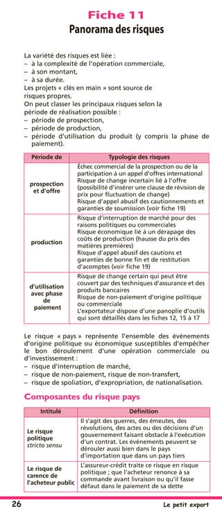 26 Le petit export
Fiche 11
Panorama des risques
La variété des risques est liée :
– à la complexité de l’opération commerciale,
– à son montant,
– à sa durée.
Les projets « clés en main » sont source de
risques propres.
On peut classer les principaux risques selon la
période de réalisation possible :
– période de prospection,
– période de production,
– période d’utilisation du produit (y compris la phase de
paiement).
Le risque « pays » représente l’ensemble des événements
d’origine politique ou économique susceptibles d’empêcher
le bon déroulement d’une opération commerciale ou
d’investissement :
– risque d’interruption de marché,
– risque de non-paiement, risque de non-transfert,
– risque de spoliation, d’expropriation, de nationalisation.
Composantes du risque pays
Période de Typologie des risques
prospection
et d’offre
Échec commercial de la prospection ou de la
participation à un appel d’offres international
Risque de change incertain lié à l’offre
(possibilité d’insérer une clause de révision de
prix pour ﬂuctuation de change)
Risque d’appel abusif des cautionnements et
garanties de soumission (voir ﬁche 19)
production
Risque d’interruption de marché pour des
raisons politiques ou commerciales
Risque économique lié à un dérapage des
coûts de production (hausse du prix des
matières premières)
Risque d’appel abusif des cautions et
garanties de bonne ﬁn et de restitution
d’acomptes (voir ﬁche 19)
d’utilisation
avec phase
de
paiement
Risque de change certain qui peut être
couvert par des techniques d’assurance et des
produits bancaires
Risque de non-paiement d’origine politique
ou commerciale
L’exportateur dispose d’une panoplie d’outils
qui sont détaillés dans les ﬁches 12, 15 à 17
Intitulé Déﬁnition
Le risque
politique
stricto sensu
Il s’agit des guerres, des émeutes, des
révolutions, des actes ou des décisions d’un
gouvernement faisant obstacle à l’exécution
d’un contrat. Les événements peuvent se
dérouler aussi bien dans le pays
d’importation que dans un pays tiers
Le risque de
carence de
l’acheteur public
L’assureur-crédit traite ce risque en risque
politique ; que l’acheteur renonce à sa
commande avant livraison ou qu’il fasse
défaut dans le paiement de sa dette
 