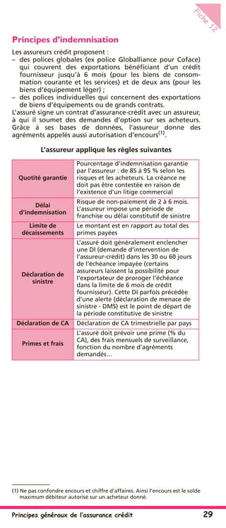 Principes généraux de l’assurance crédit 29
Fiche
12
Principes d’indemnisation
Les assureurs crédit proposent :
– des polices globales (ex police Globalliance pour Coface)
qui couvrent des exportations bénéﬁciant d’un crédit
fournisseur jusqu’à 6 mois (pour les biens de consom-
mation courante et les services) et de deux ans (pour les
biens d’équipement léger) ;
– des polices individuelles qui concernent des exportations
de biens d’équipements ou de grands contrats.
L’assuré signe un contrat d’assurance-crédit avec un assureur,
à qui il soumet des demandes d’option sur ses acheteurs.
Grâce à ses bases de données, l’assureur donne des
agréments appelés aussi autorisation d’encours(1)
.
L’assureur applique les règles suivantes
(1) Ne pas confondre encours et chiffre d’affaires. Ainsi l’encours est le solde
maximum débiteur autorisé sur un acheteur donné.
Quotité garantie
Pourcentage d’indemnisation garantie
par l’assureur : de 85 à 95 % selon les
risques et les acheteurs. La créance ne
doit pas être contestée en raison de
l’existence d’un litige commercial
Délai
d’indemnisation
Risque de non-paiement de 2 à 6 mois.
L’assureur impose une période de
franchise ou délai constitutif de sinistre
Limite de
décaissements
Le montant est en rapport au total des
primes payées
Déclaration de
sinistre
L’assuré doit généralement enclencher
une DI (demande d’intervention de
l’assureur-crédit) dans les 30 ou 60 jours
de l’échéance impayée (certains
assureurs laissent la possibilité pour
l’exportateur de proroger l’échéance
dans la limite de 6 mois de crédit
fournisseur). Cette DI parfois précédée
d’une alerte (déclaration de menace de
sinistre - DMS) est le point de départ de
la période constitutive de sinistre
Déclaration de CA Déclaration de CA trimestrielle par pays
Primes et frais
L’assuré doit prévoir une prime (% du
CA), des frais mensuels de surveillance,
fonction du nombre d’agréments
demandés…
 