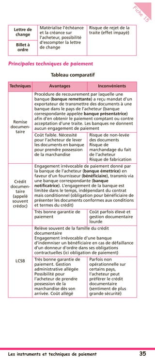 Les instruments et techniques de paiement 35
Fiche
15
Principales techniques de paiement
Tableau comparatif
Lettre de
change
Matérialise l’échéance
et la créance sur
l’acheteur, possibilité
d’escompter la lettre
de change
Risque de rejet de la
traite (effet impayé)
Billet à
ordre
Techniques Avantages Inconvénients
Remise
documen-
taire
Procédure de recouvrement par laquelle une
banque (banque remettante) a reçu mandat d’un
exportateur de transmettre des documents à une
banque dans le pays de l’acheteur (banque
correspondante appelée banque présentatrice)
aﬁn d’en obtenir le paiement comptant ou contre
acceptation d’une traite. Les banques ne donnent
aucun engagement de paiement
Coût faible. Nécessité
pour l’acheteur de lever
les documents en banque
pour prendre possession
de la marchandise
Risque de non-levée
des documents
Risque de
marchandage du fait
de l’acheteur
Risque de fabrication
Crédit
documen-
taire
(appelé
souvent
crédoc)
Engagement irrévocable de paiement donné par
la banque de l’acheteur (banque émettrice) en
faveur d’un fournisseur (bénéﬁciaire), transmis via
une banque correspondante (banque
notiﬁcatrice). L’engagement de la banque est
limitée dans le temps, indépendant du contrat
mais conditionnel (obligation pour bénéﬁciaire de
présenter les documents conformes aux conditions
et termes du crédit)
Très bonne garantie de
paiement
Coût parfois élevé et
gestion documentaire
lourde
LCSB
Relève souvent de la famille du crédit
documentaire
Engagement irrévocable d’une banque
d’indemniser un bénéﬁciaire en cas de défaillance
d’un donneur d’ordre dans ses obligations
contractuelles (ici obligation de paiement)
Très bonne garantie de
paiement. Gestion
administrative allégée
Possibilité pour
l’acheteur de prendre
possession de la
marchandise dès son
arrivée. Coût allégé
Parfois non
opérationnelle sur
certains pays,
l’acheteur peut
préférer le crédit
documentaire
(sentiment de plus
grande sécurité)
 