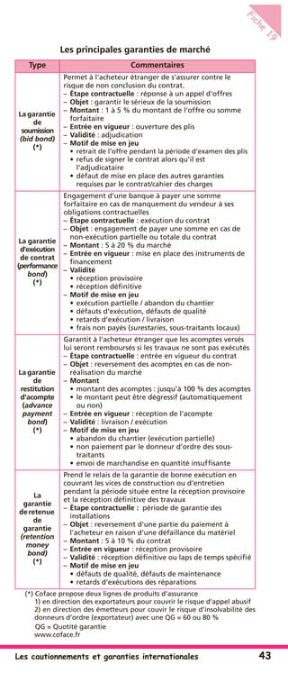 Les cautionnements et garanties internationales 43
Fiche
19
Les principales garanties de marché
(*) Coface propose deux lignes de produits d’assurance
1) en direction des exportateurs pour couvrir le risque d’appel abusif
2) en direction des émetteurs pour couvir le risque d’insolvabilité des
donneurs d’ordre (exportateur) avec une QG = 60 ou 80 %
QG = Quotité garantie
www.coface.fr
Type Commentaires
La garantie
de
soumission
(bid bond)
(*)
Permet à l'acheteur étranger de s'assurer contre le
risque de non conclusion du contrat.
– Étape contractuelle : réponse à un appel d'offres
– Objet : garantir le sérieux de la soumission
– Montant : 1 à 5 % du montant de l'offre ou somme
forfaitaire
– Entrée en vigueur : ouverture des plis
– Validité : adjudication
– Motif de mise en jeu
• retrait de l’offre pendant la période d’examen des plis
• refus de signer le contrat alors qu’il est
l’adjudicataire
• défaut de mise en place des autres garanties
requises par le contrat/cahier des charges
La garantie
d’exécution
de contrat
(performance
bond)
(*)
Engagement d’une banque à payer une somme
forfaitaire en cas de manquement du vendeur à ses
obligations contractuelles
– Étape contractuelle : exécution du contrat
– Objet : engagement de payer une somme en cas de
non-exécution partielle ou totale du contrat
– Montant : 5 à 20 % du marché
– Entrée en vigueur : mise en place des instruments de
ﬁnancement
– Validité
• réception provisoire
• réception déﬁnitive
– Motif de mise en jeu
• exécution partielle / abandon du chantier
• défauts d’exécution, défauts de qualité
• retards d’exécution / livraison
• frais non payés (surestaries, sous-traitants locaux)
La garantie
de
restitution
d’acompte
(advance
payment
bond)
(*)
Garantit à l'acheteur étranger que les acomptes versés
lui seront remboursés si les travaux ne sont pas exécutés
– Étape contractuelle : entrée en vigueur du contrat
– Objet : reversement des acomptes en cas de non-
réalisation du marché
– Montant
• montant des acomptes : jusqu’à 100 % des acomptes
• le montant peut être dégressif (automatiquement
ou non)
– Entrée en vigueur : réception de l'acompte
– Validité : livraison / exécution
– Motif de mise en jeu
• abandon du chantier (exécution partielle)
• non paiement par le donneur d’ordre des sous-
traitants
• envoi de marchandise en quantité insufﬁsante
La
garantie
deretenue
de
garantie
(retention
money
bond)
(*)
Prend le relais de la garantie de bonne exécution en
couvrant les vices de construction ou d'entretien
pendant la période située entre la réception provisoire
et la réception déﬁnitive des travaux
– Étape contractuelle : période de garantie des
installations
– Objet : reversement d'une partie du paiement à
l'acheteur en raison d'une défaillance du matériel
– Montant : 5 à 10 % du contrat
– Entrée en vigueur : réception provisoire
– Validité : réception déﬁnitive ou laps de temps spéciﬁé
– Motif de mise en jeu
• défauts de qualité, défauts de maintenance
• retards d’exécutions des réparations
 