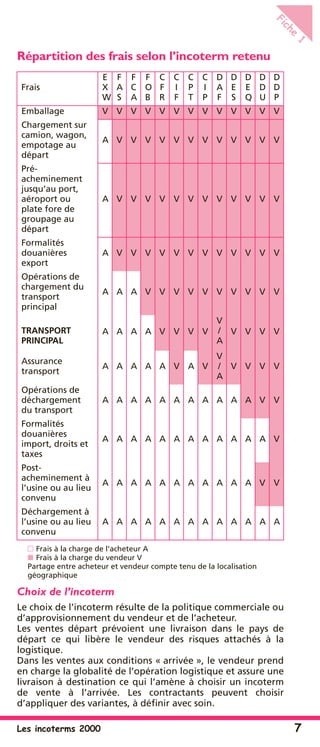 Les incoterms 2000 7
Fiche
1
Répartition des frais selon l’incoterm retenu
Frais à la charge de l’acheteur A
■ Frais à la charge du vendeur V
Partage entre acheteur et vendeur compte tenu de la localisation
géographique
Choix de l’incoterm
Le choix de l’incoterm résulte de la politique commerciale ou
d’approvisionnement du vendeur et de l’acheteur.
Les ventes départ prévoient une livraison dans le pays de
départ ce qui libère le vendeur des risques attachés à la
logistique.
Dans les ventes aux conditions « arrivée », le vendeur prend
en charge la globalité de l’opération logistique et assure une
livraison à destination ce qui l’amène à choisir un incoterm
de vente à l’arrivée. Les contractants peuvent choisir
d’appliquer des variantes, à déﬁnir avec soin.
Frais
E
X
W
F
A
S
F
C
A
F
O
B
C
F
R
C
I
F
C
P
T
C
I
P
D
A
F
D
E
S
D
E
Q
D
D
U
D
D
P
Emballage V V V V V V V V V V V V V
Chargement sur
camion, wagon,
empotage au
départ
A V V V V V V V V V V V V
Pré-
acheminement
jusqu’au port,
aéroport ou
plate fore de
groupage au
départ
A V V V V V V V V V V V V
Formalités
douanières
export
A V V V V V V V V V V V V
Opérations de
chargement du
transport
principal
A A A V V V V V V V V V V
TRANSPORT
PRINCIPAL
A A A A V V V V
V
/
A
V V V V
Assurance
transport
A A A A A V A V
V
/
A
V V V V
Opérations de
déchargement
du transport
A A A A A A A A A A A V V
Formalités
douanières
import, droits et
taxes
A A A A A A A A A A A A V
Post-
acheminement à
l’usine ou au lieu
convenu
A A A A A A A A A A A V V
Déchargement à
l’usine ou au lieu
convenu
A A A A A A A A A A A A A
 
