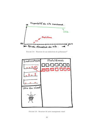 Figure 5.8 – Structure de nos indicateurs de performance*

Figure 5.9 – Structure de notre management visuel

33

 