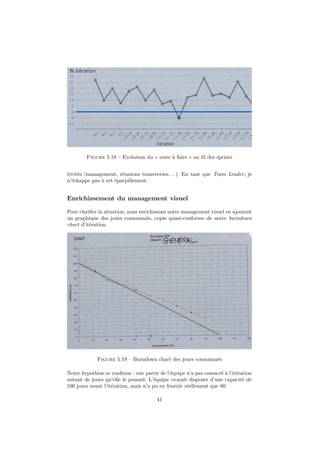 Figure 5.18 – Evolution du « reste à faire » au ﬁl des sprints
tivités (management, réunions transverses. . . ). En tant que Team Leader, je
n’échappe pas à cet éparpillement.

Enrichissement du management visuel
Pour clariﬁer la situation, nous enrichissons notre management visuel en ajoutant
un graphique des jours consommés, copie quasi-conforme de notre burndown
chart d’itération.

Figure 5.19 – Burndown chart des jours consommés
Notre hypothèse se conﬁrme : une partie de l’équipe n’a pas consacré à l’itération
autant de jours qu’elle le pensait. L’équipe croyait disposer d’une capacité de
100 jours avant l’itération, mais n’a pu en fournir réellement que 80.
41

 