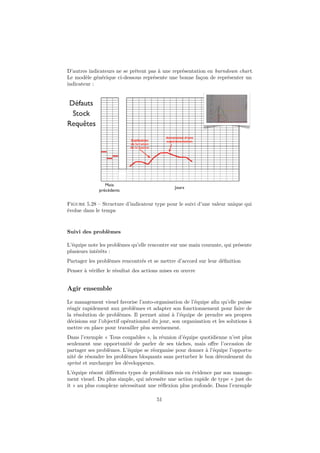 D’autres indicateurs ne se prêtent pas à une représentation en burndown chart. 
Le modèle générique ci-dessous représente une bonne façon de représenter un 
indicateur : 
Figure 5.28 – Structure d’indicateur type pour le suivi d’une valeur unique qui 
évolue dans le temps 
Suivi des problèmes 
L’équipe note les problèmes qu’elle rencontre sur une main courante, qui présente 
plusieurs intérêts : 
Partager les problèmes rencontrés et se mettre d’accord sur leur définition 
Penser à vérifier le résultat des actions mises en oeuvre 
Agir ensemble 
Le management visuel favorise l’auto-organisation de l’équipe afin qu’elle puisse 
réagir rapidement aux problèmes et adapter son fonctionnement pour faire de 
la résolution de problèmes. Il permet ainsi à l’équipe de prendre ses propres 
décisions sur l’objectif opérationnel du jour, son organisation et les solutions à 
mettre en place pour travailler plus sereinement. 
Dans l’exemple « Tous coupables », la réunion d’équipe quotidienne n’est plus 
seulement une opportunité de parler de ses tâches, mais offre l’occasion de 
partager ses problèmes. L’équipe se réorganise pour donner à l’équipe l’opportu-nité 
de résoudre les problèmes bloquants sans perturber le bon déroulement du 
sprint et surcharger les développeurs. 
L’équipe résout différents types de problèmes mis en évidence par son manage-ment 
visuel. Du plus simple, qui nécessite une action rapide de type « just do 
it » au plus complexe nécessitant une réflexion plus profonde. Dans l’exemple 
51 
 
